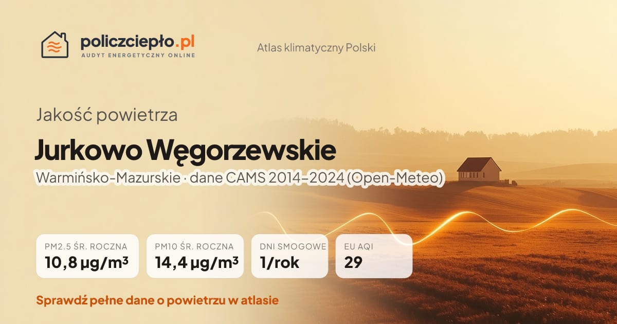 Jakość powietrza Jurkowo Węgorzewskie (Warmińsko-Mazurskie) - infografika: PM2.5 10,8 µg/m³, PM10 14,4 µg/m³, 1 dni smogowych rocznie (CAMS 2014-2024)