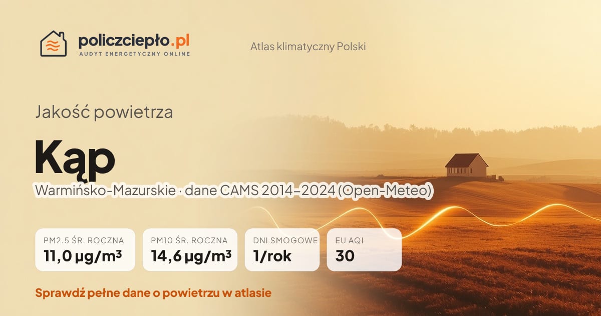 Jakość powietrza Kąp (Warmińsko-Mazurskie) - infografika: PM2.5 11,0 µg/m³, PM10 14,6 µg/m³, 1 dni smogowych rocznie (CAMS 2014-2024)