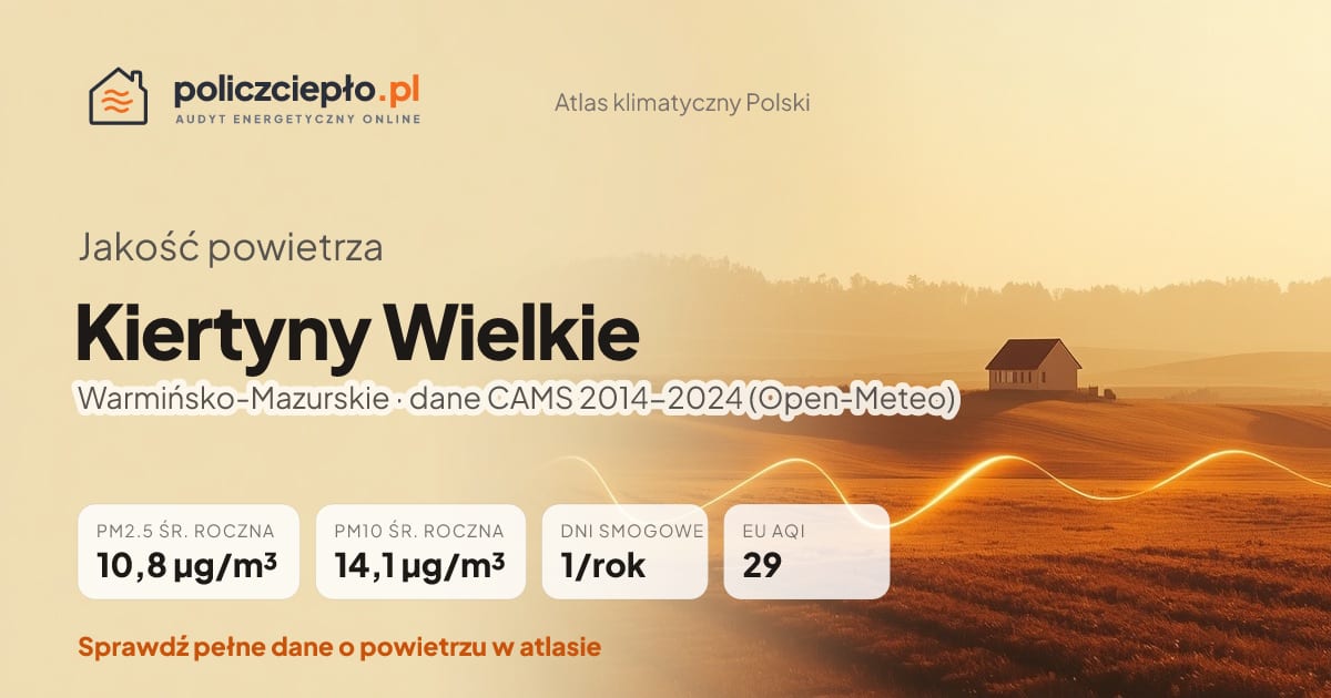 Jakość powietrza Kiertyny Wielkie (Warmińsko-Mazurskie) - infografika: PM2.5 10,8 µg/m³, PM10 14,1 µg/m³, 1 dni smogowych rocznie (CAMS 2014-2024)