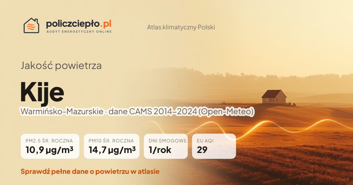 Jakość powietrza Kije (Warmińsko-Mazurskie) - infografika: PM2.5 10,9 µg/m³, PM10 14,7 µg/m³, 1 dni smogowych rocznie (CAMS 2014-2024)