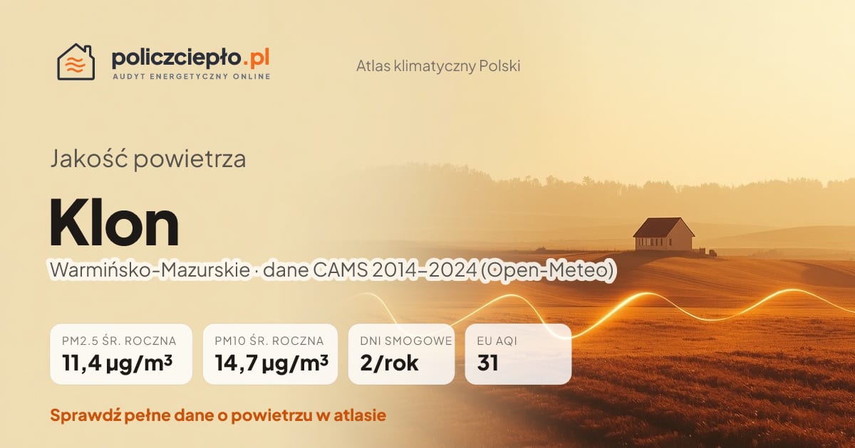 Jakość powietrza Klon (Warmińsko-Mazurskie) - infografika: PM2.5 11,4 µg/m³, PM10 14,7 µg/m³, 2 dni smogowych rocznie (CAMS 2014-2024)
