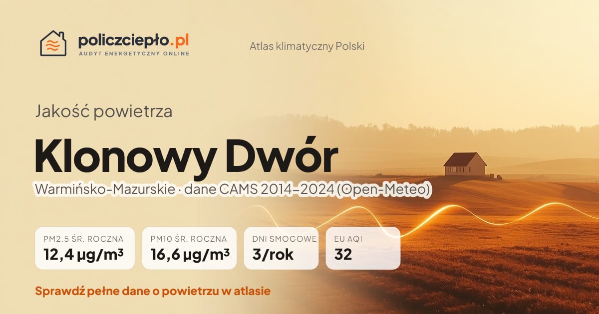 Jakość powietrza Klonowy Dwór (Warmińsko-Mazurskie) - infografika: PM2.5 12,4 µg/m³, PM10 16,6 µg/m³, 3 dni smogowych rocznie (CAMS 2014-2024)