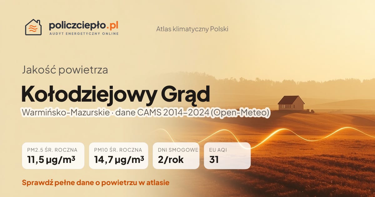Jakość powietrza Kołodziejowy Grąd (Warmińsko-Mazurskie) - infografika: PM2.5 11,5 µg/m³, PM10 14,7 µg/m³, 2 dni smogowych rocznie (CAMS 2014-2024)