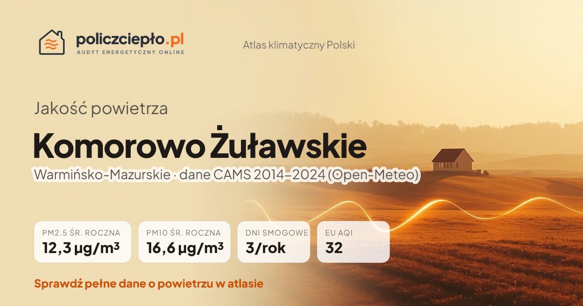Jakość powietrza Komorowo Żuławskie (Warmińsko-Mazurskie) - infografika: PM2.5 12,3 µg/m³, PM10 16,6 µg/m³, 3 dni smogowych rocznie (CAMS 2014-2024)