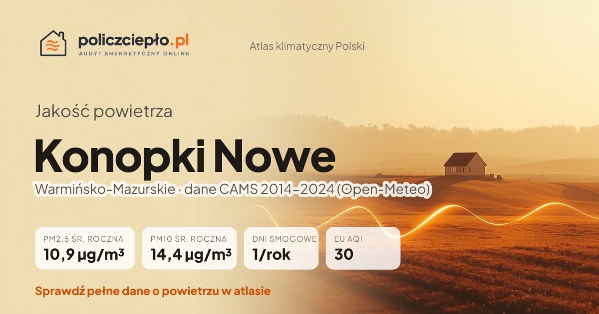 Jakość powietrza Konopki Nowe (Warmińsko-Mazurskie) - infografika: PM2.5 10,9 µg/m³, PM10 14,4 µg/m³, 1 dni smogowych rocznie (CAMS 2014-2024)