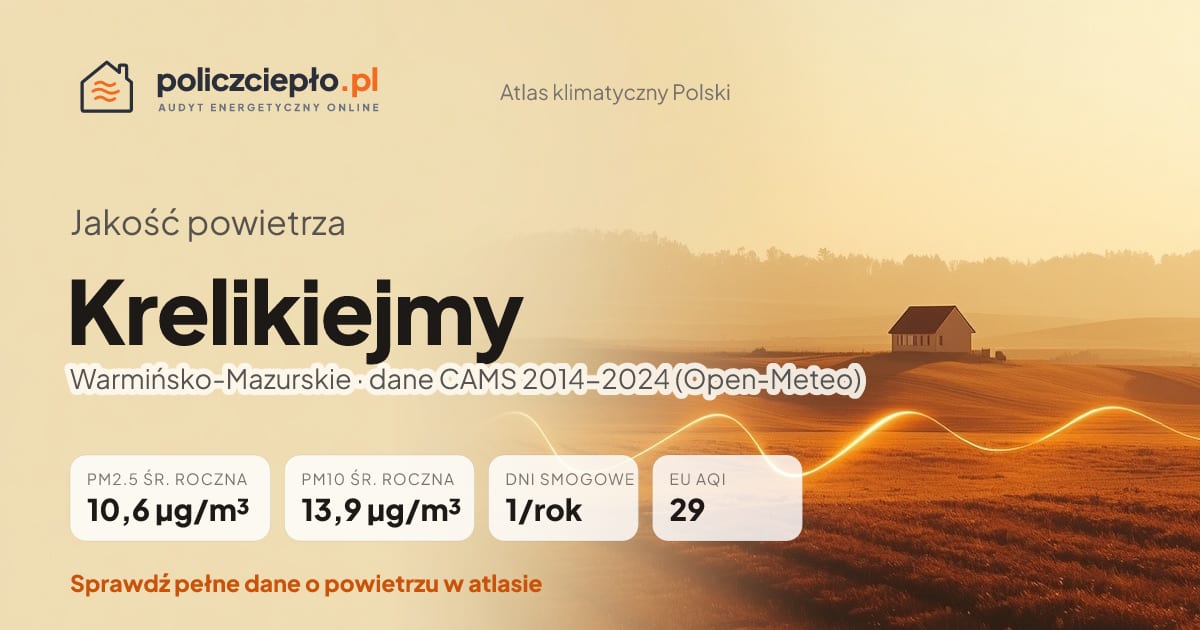 Jakość powietrza Krelikiejmy (Warmińsko-Mazurskie) - infografika: PM2.5 10,6 µg/m³, PM10 13,9 µg/m³, 1 dni smogowych rocznie (CAMS 2014-2024)
