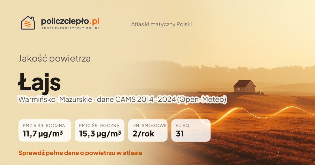 Jakość powietrza Łajs (Warmińsko-Mazurskie) - infografika: PM2.5 11,7 µg/m³, PM10 15,3 µg/m³, 2 dni smogowych rocznie (CAMS 2014-2024)