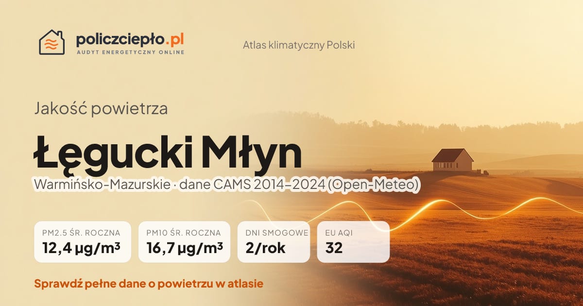 Jakość powietrza Łęgucki Młyn (Warmińsko-Mazurskie) - infografika: PM2.5 12,4 µg/m³, PM10 16,7 µg/m³, 2 dni smogowych rocznie (CAMS 2014-2024)