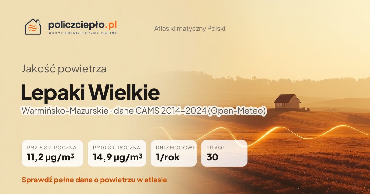 Jakość powietrza Lepaki Wielkie (Warmińsko-Mazurskie) - infografika: PM2.5 11,2 µg/m³, PM10 14,9 µg/m³, 1 dni smogowych rocznie (CAMS 2014-2024)