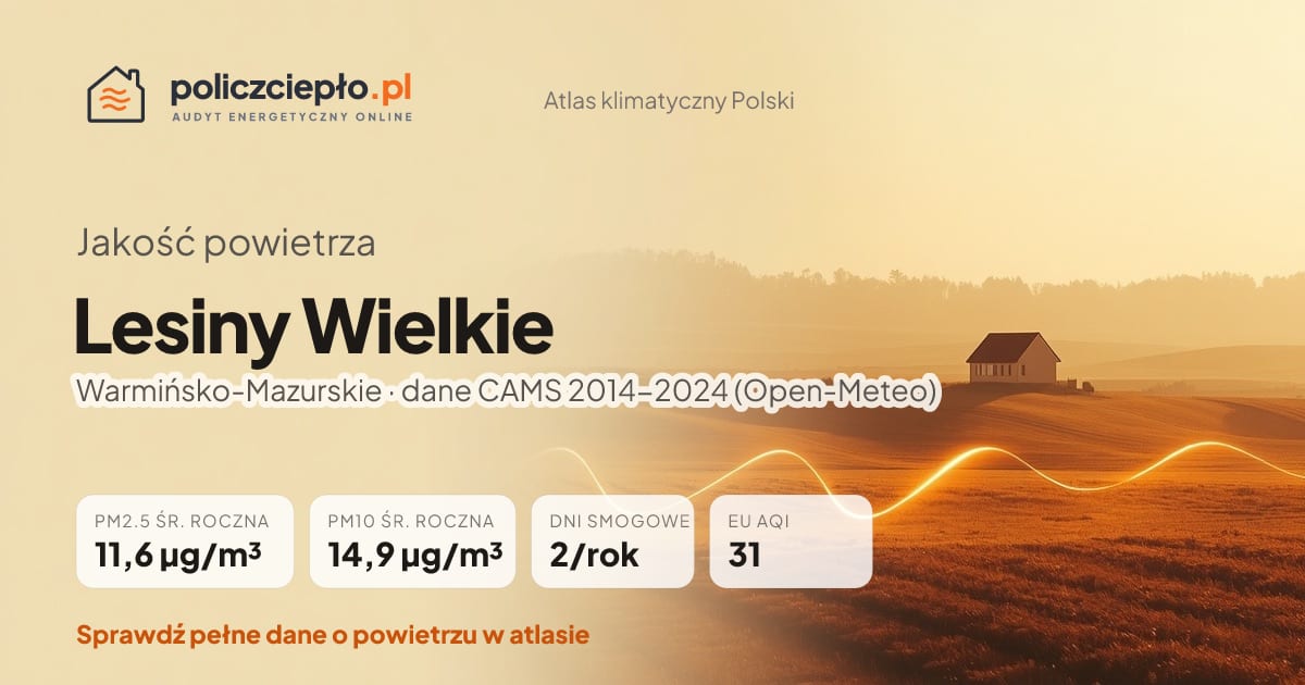 Jakość powietrza Lesiny Wielkie (Warmińsko-Mazurskie) - infografika: PM2.5 11,6 µg/m³, PM10 14,9 µg/m³, 2 dni smogowych rocznie (CAMS 2014-2024)