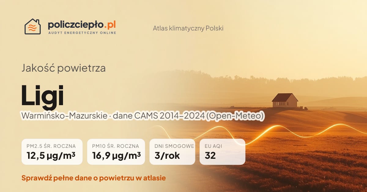 Jakość powietrza Ligi (Warmińsko-Mazurskie) - infografika: PM2.5 12,5 µg/m³, PM10 16,9 µg/m³, 3 dni smogowych rocznie (CAMS 2014-2024)