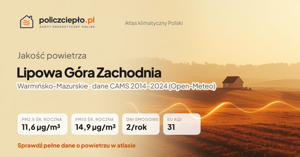 Jakość powietrza Lipowa Góra Zachodnia (Warmińsko-Mazurskie) - infografika: PM2.5 11,6 µg/m³, PM10 14,9 µg/m³, 2 dni smogowych rocznie (CAMS 2014-2024)