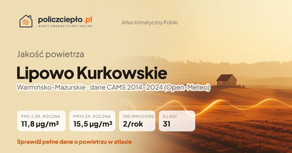 Jakość powietrza Lipowo Kurkowskie (Warmińsko-Mazurskie) - infografika: PM2.5 11,8 µg/m³, PM10 15,5 µg/m³, 2 dni smogowych rocznie (CAMS 2014-2024)