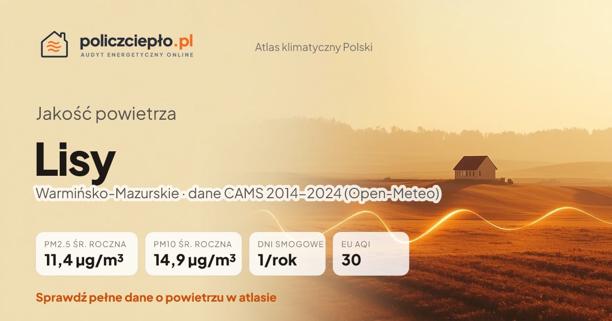 Jakość powietrza Lisy (Warmińsko-Mazurskie) - infografika: PM2.5 11,4 µg/m³, PM10 14,9 µg/m³, 1 dni smogowych rocznie (CAMS 2014-2024)