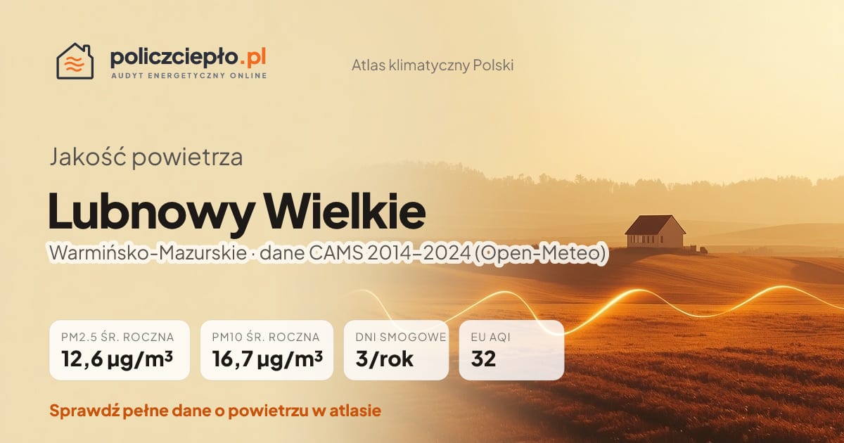 Jakość powietrza Lubnowy Wielkie (Warmińsko-Mazurskie) - infografika: PM2.5 12,6 µg/m³, PM10 16,7 µg/m³, 3 dni smogowych rocznie (CAMS 2014-2024)