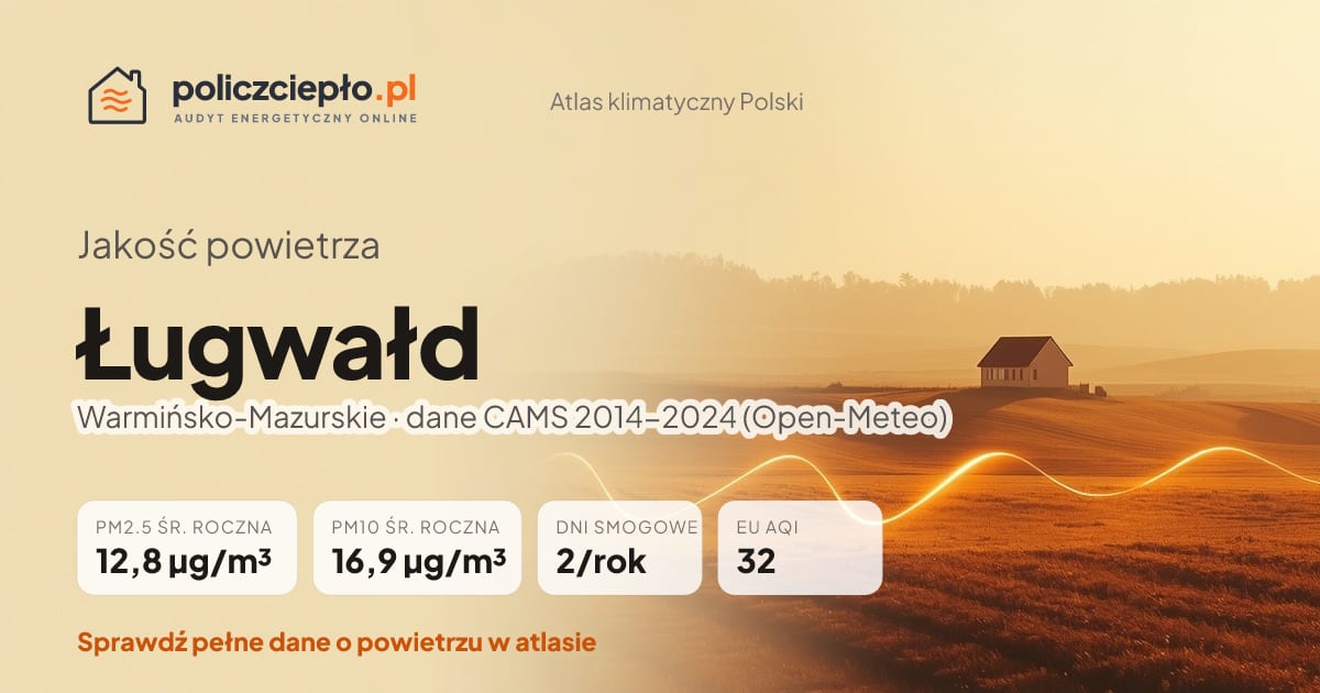 Jakość powietrza Ługwałd (Warmińsko-Mazurskie) - infografika: PM2.5 12,8 µg/m³, PM10 16,9 µg/m³, 2 dni smogowych rocznie (CAMS 2014-2024)
