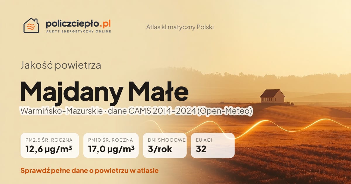 Jakość powietrza Majdany Małe (Warmińsko-Mazurskie) - infografika: PM2.5 12,6 µg/m³, PM10 17,0 µg/m³, 3 dni smogowych rocznie (CAMS 2014-2024)