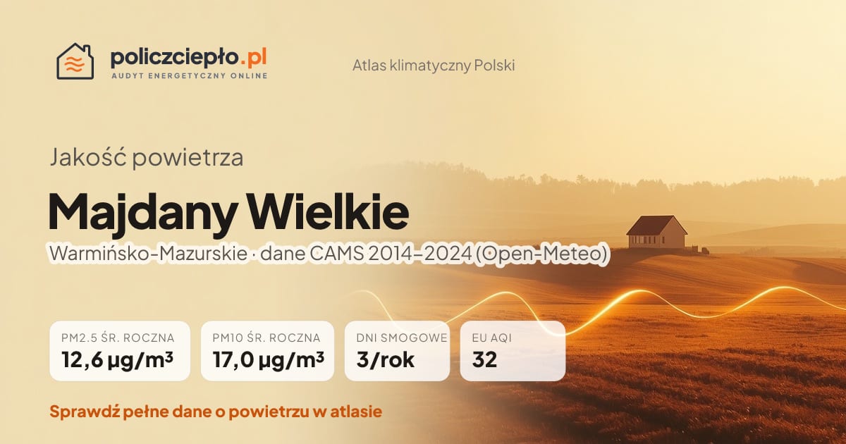 Jakość powietrza Majdany Wielkie (Warmińsko-Mazurskie) - infografika: PM2.5 12,6 µg/m³, PM10 17,0 µg/m³, 3 dni smogowych rocznie (CAMS 2014-2024)