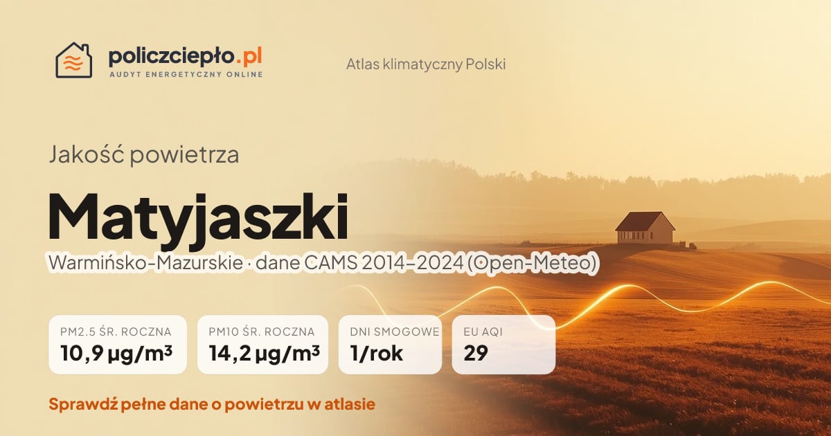 Jakość powietrza Matyjaszki (Warmińsko-Mazurskie) - infografika: PM2.5 10,9 µg/m³, PM10 14,2 µg/m³, 1 dni smogowych rocznie (CAMS 2014-2024)