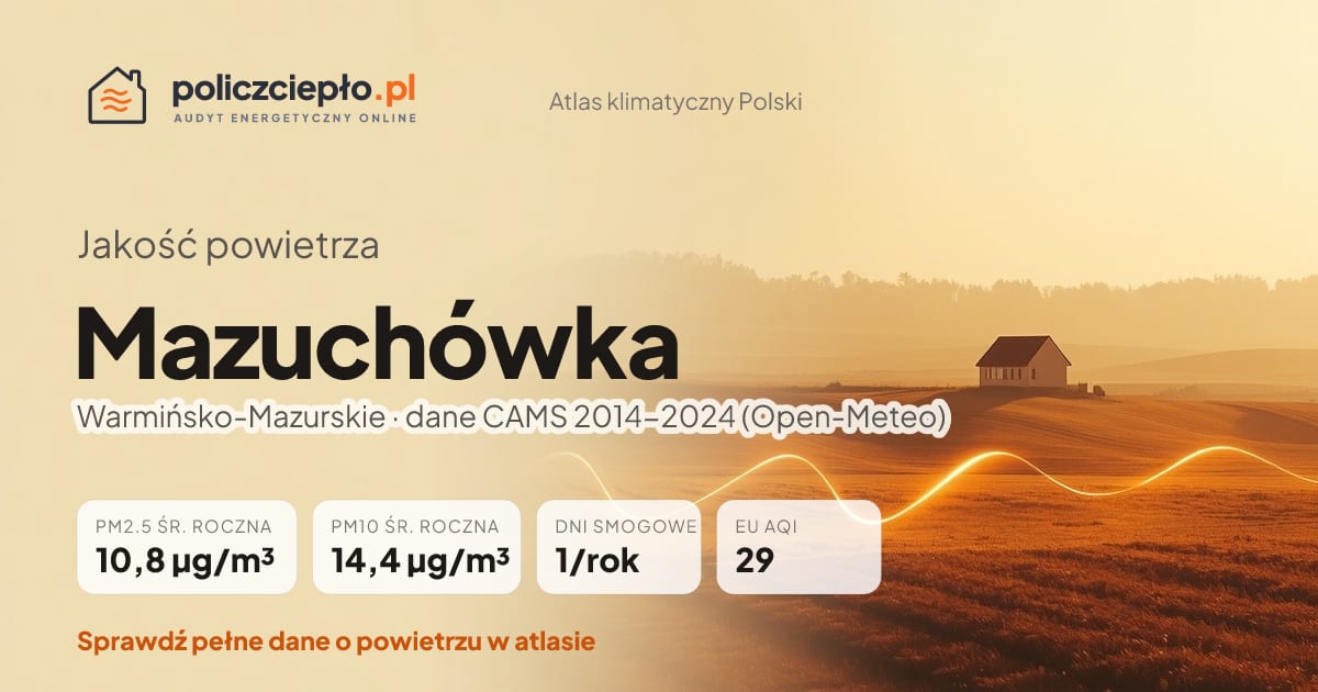 Jakość powietrza Mazuchówka (Warmińsko-Mazurskie) - infografika: PM2.5 10,8 µg/m³, PM10 14,4 µg/m³, 1 dni smogowych rocznie (CAMS 2014-2024)