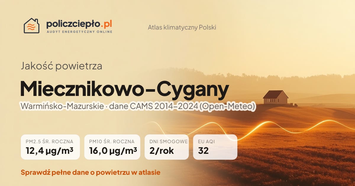 Jakość powietrza Miecznikowo-Cygany (Warmińsko-Mazurskie) - infografika: PM2.5 12,4 µg/m³, PM10 16,0 µg/m³, 2 dni smogowych rocznie (CAMS 2014-2024)
