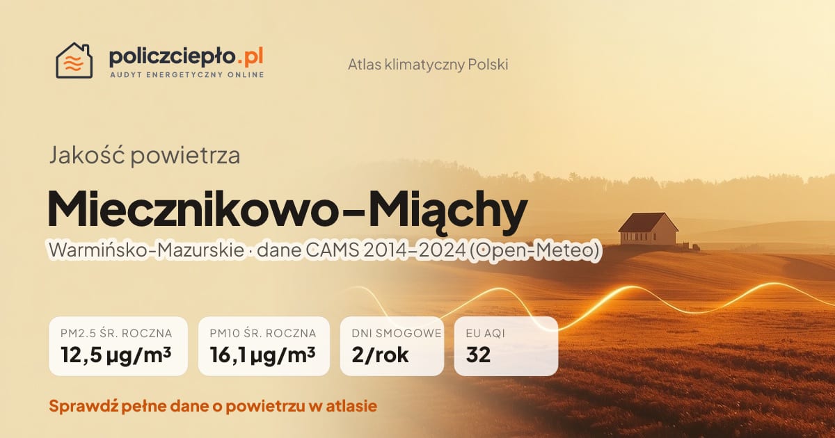 Jakość powietrza Miecznikowo-Miąchy (Warmińsko-Mazurskie) - infografika: PM2.5 12,5 µg/m³, PM10 16,1 µg/m³, 2 dni smogowych rocznie (CAMS 2014-2024)