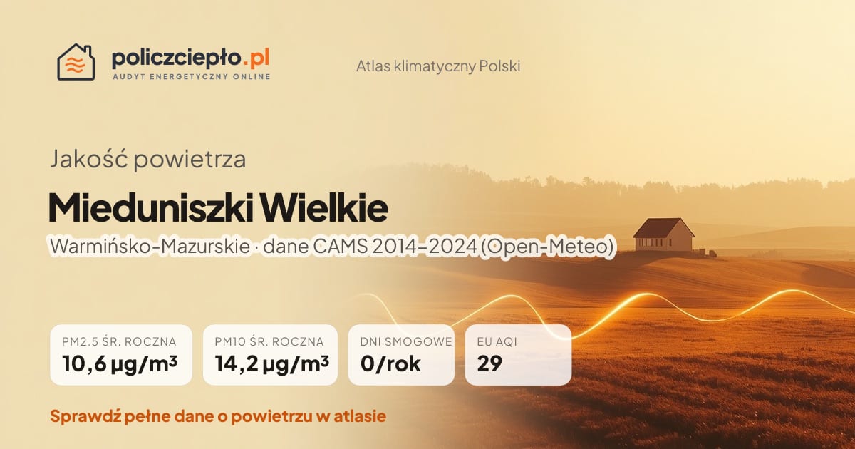 Jakość powietrza Mieduniszki Wielkie (Warmińsko-Mazurskie) - infografika: PM2.5 10,6 µg/m³, PM10 14,2 µg/m³, 0 dni smogowych rocznie (CAMS 2014-2024)