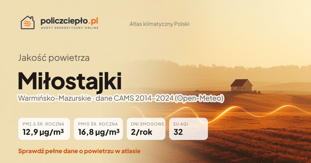 Jakość powietrza Miłostajki (Warmińsko-Mazurskie) - infografika: PM2.5 12,9 µg/m³, PM10 16,8 µg/m³, 2 dni smogowych rocznie (CAMS 2014-2024)