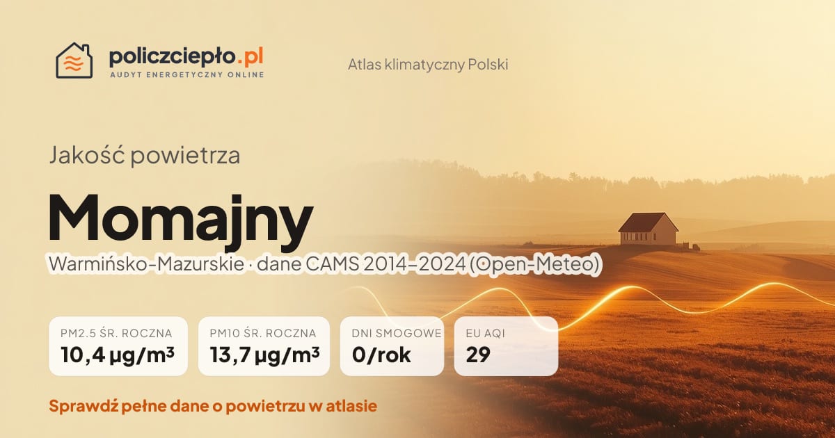 Jakość powietrza Momajny (Warmińsko-Mazurskie) - infografika: PM2.5 10,4 µg/m³, PM10 13,7 µg/m³, 0 dni smogowych rocznie (CAMS 2014-2024)