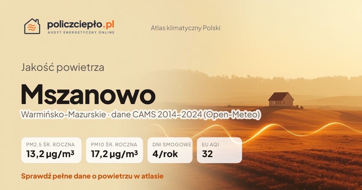 Jakość powietrza Mszanowo (Warmińsko-Mazurskie) - infografika: PM2.5 13,2 µg/m³, PM10 17,2 µg/m³, 4 dni smogowych rocznie (CAMS 2014-2024)