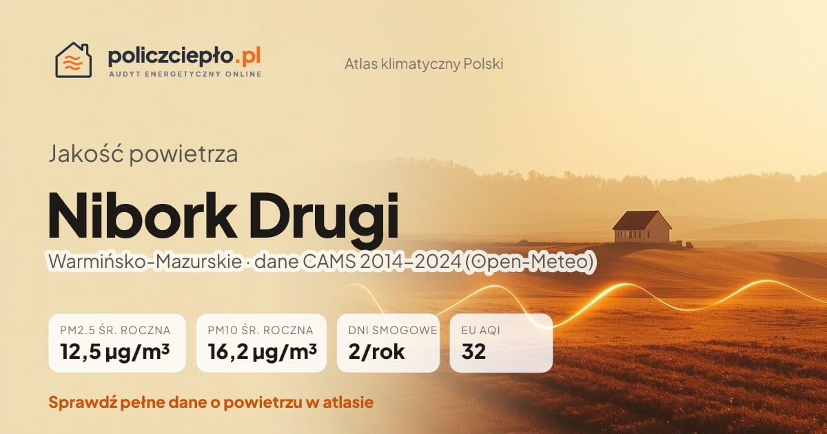 Jakość powietrza Nibork Drugi (Warmińsko-Mazurskie) - infografika: PM2.5 12,5 µg/m³, PM10 16,2 µg/m³, 2 dni smogowych rocznie (CAMS 2014-2024)