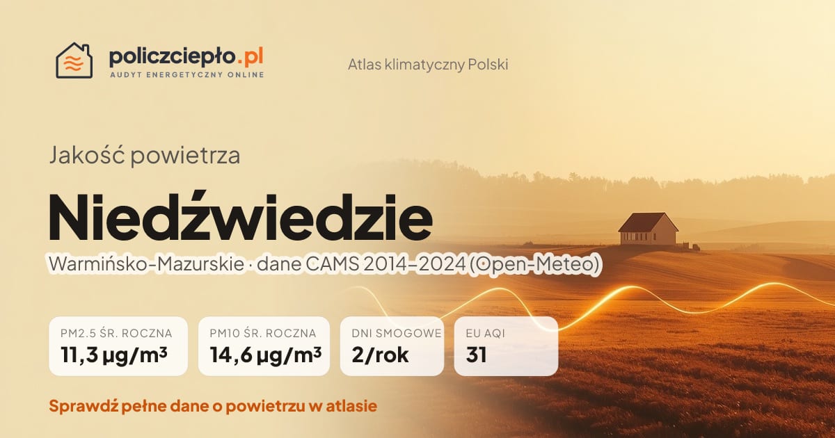Jakość powietrza Niedźwiedzie (Warmińsko-Mazurskie) - infografika: PM2.5 11,3 µg/m³, PM10 14,6 µg/m³, 2 dni smogowych rocznie (CAMS 2014-2024)