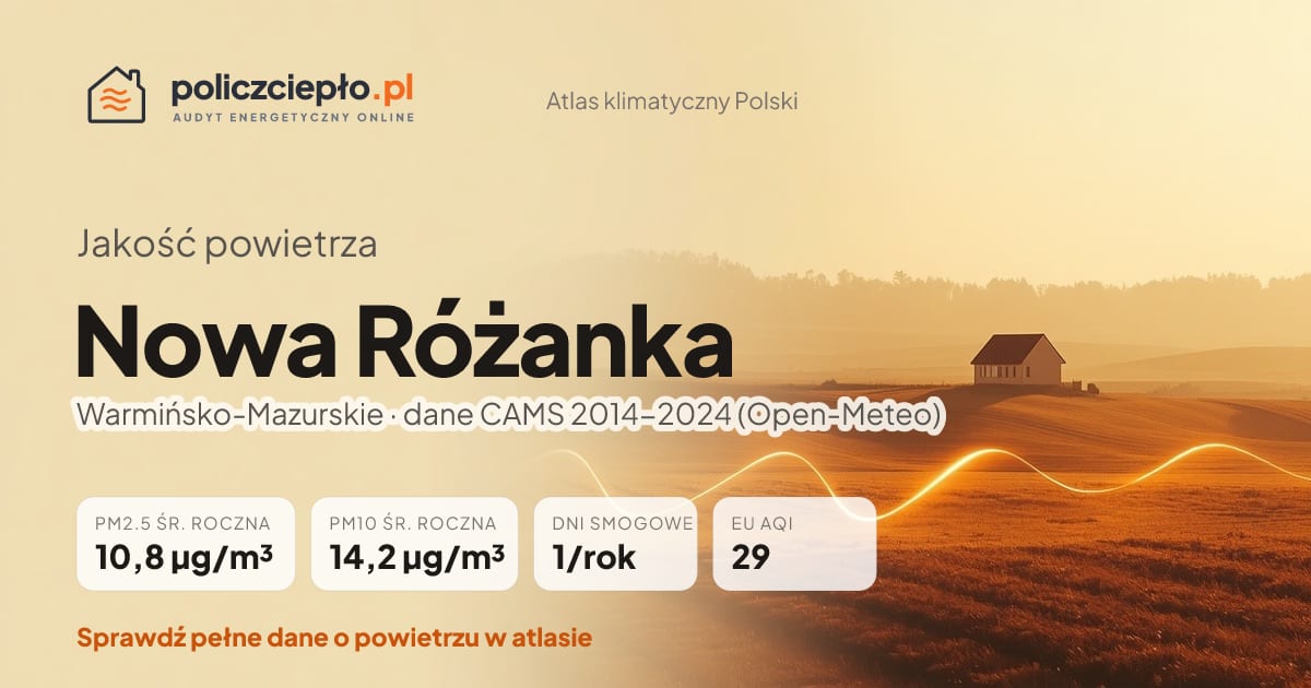 Jakość powietrza Nowa Różanka (Warmińsko-Mazurskie) - infografika: PM2.5 10,8 µg/m³, PM10 14,2 µg/m³, 1 dni smogowych rocznie (CAMS 2014-2024)
