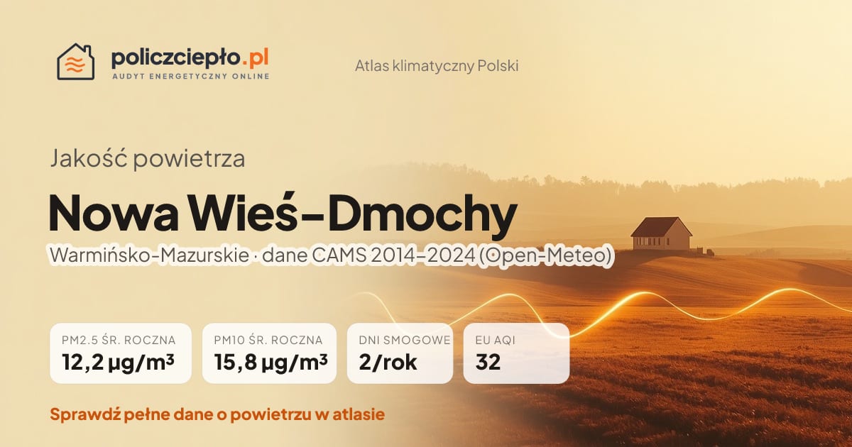 Jakość powietrza Nowa Wieś-Dmochy (Warmińsko-Mazurskie) - infografika: PM2.5 12,2 µg/m³, PM10 15,8 µg/m³, 2 dni smogowych rocznie (CAMS 2014-2024)