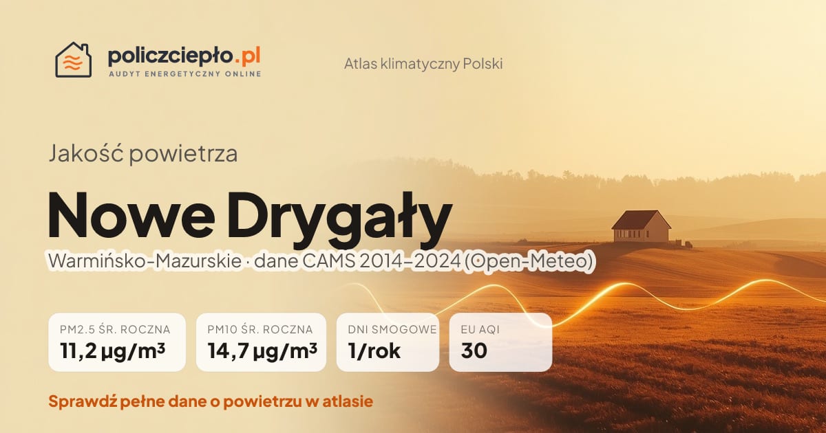 Jakość powietrza Nowe Drygały (Warmińsko-Mazurskie) - infografika: PM2.5 11,2 µg/m³, PM10 14,7 µg/m³, 1 dni smogowych rocznie (CAMS 2014-2024)