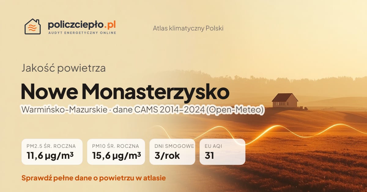 Jakość powietrza Nowe Monasterzysko (Warmińsko-Mazurskie) - infografika: PM2.5 11,6 µg/m³, PM10 15,6 µg/m³, 3 dni smogowych rocznie (CAMS 2014-2024)