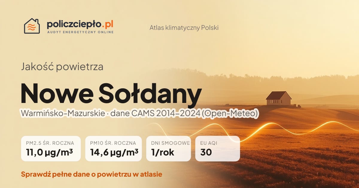 Jakość powietrza Nowe Sołdany (Warmińsko-Mazurskie) - infografika: PM2.5 11,0 µg/m³, PM10 14,6 µg/m³, 1 dni smogowych rocznie (CAMS 2014-2024)