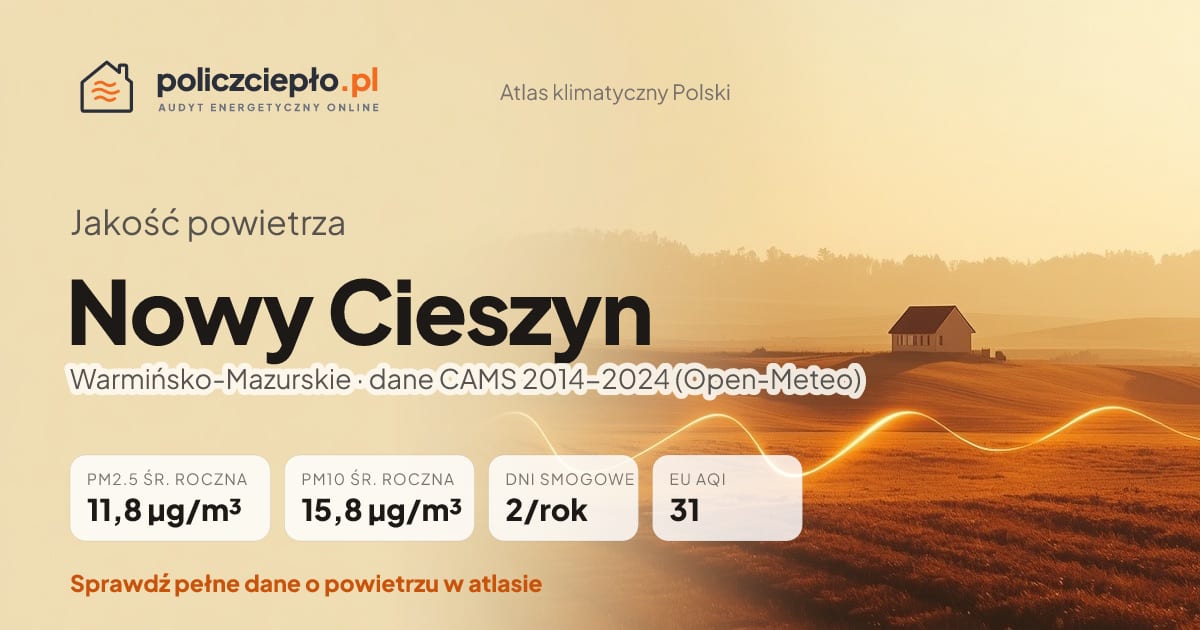 Jakość powietrza Nowy Cieszyn (Warmińsko-Mazurskie) - infografika: PM2.5 11,8 µg/m³, PM10 15,8 µg/m³, 2 dni smogowych rocznie (CAMS 2014-2024)