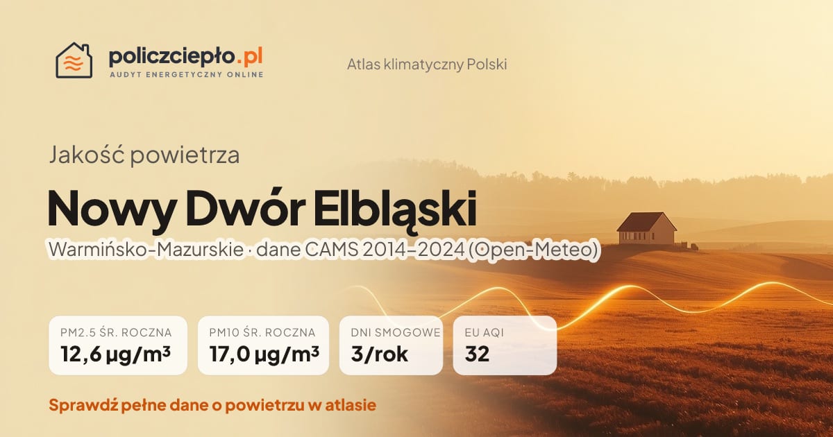 Jakość powietrza Nowy Dwór Elbląski (Warmińsko-Mazurskie) - infografika: PM2.5 12,6 µg/m³, PM10 17,0 µg/m³, 3 dni smogowych rocznie (CAMS 2014-2024)