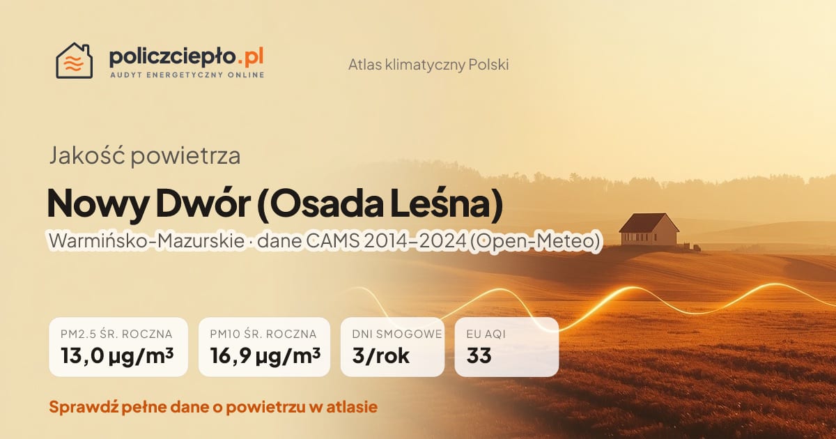 Jakość powietrza Nowy Dwór (Osada Leśna) (Warmińsko-Mazurskie) - infografika: PM2.5 13,0 µg/m³, PM10 16,9 µg/m³, 3 dni smogowych rocznie (CAMS 2014-2024)