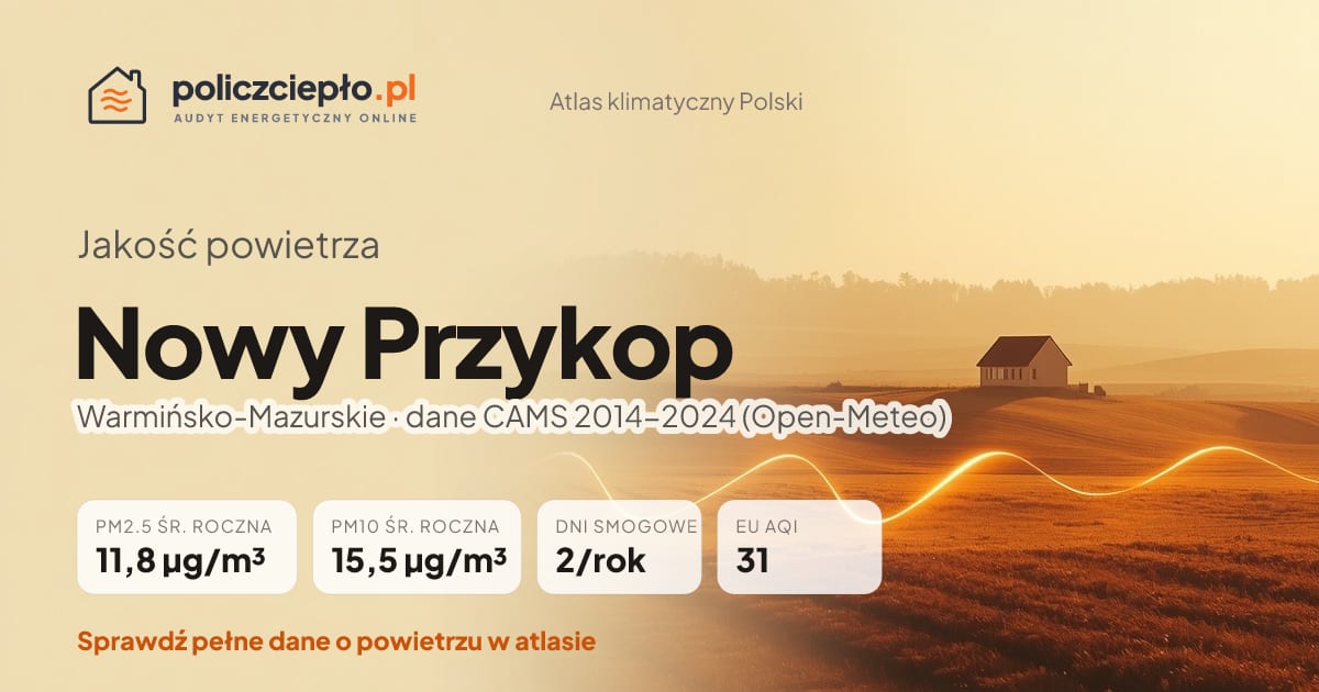 Jakość powietrza Nowy Przykop (Warmińsko-Mazurskie) - infografika: PM2.5 11,8 µg/m³, PM10 15,5 µg/m³, 2 dni smogowych rocznie (CAMS 2014-2024)