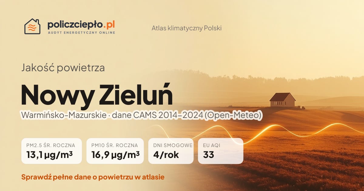 Jakość powietrza Nowy Zieluń (Warmińsko-Mazurskie) - infografika: PM2.5 13,1 µg/m³, PM10 16,9 µg/m³, 4 dni smogowych rocznie (CAMS 2014-2024)