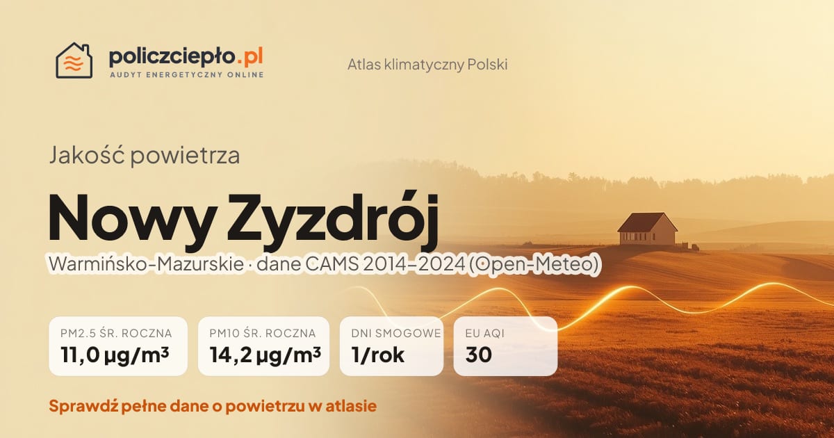 Jakość powietrza Nowy Zyzdrój (Warmińsko-Mazurskie) - infografika: PM2.5 11,0 µg/m³, PM10 14,2 µg/m³, 1 dni smogowych rocznie (CAMS 2014-2024)