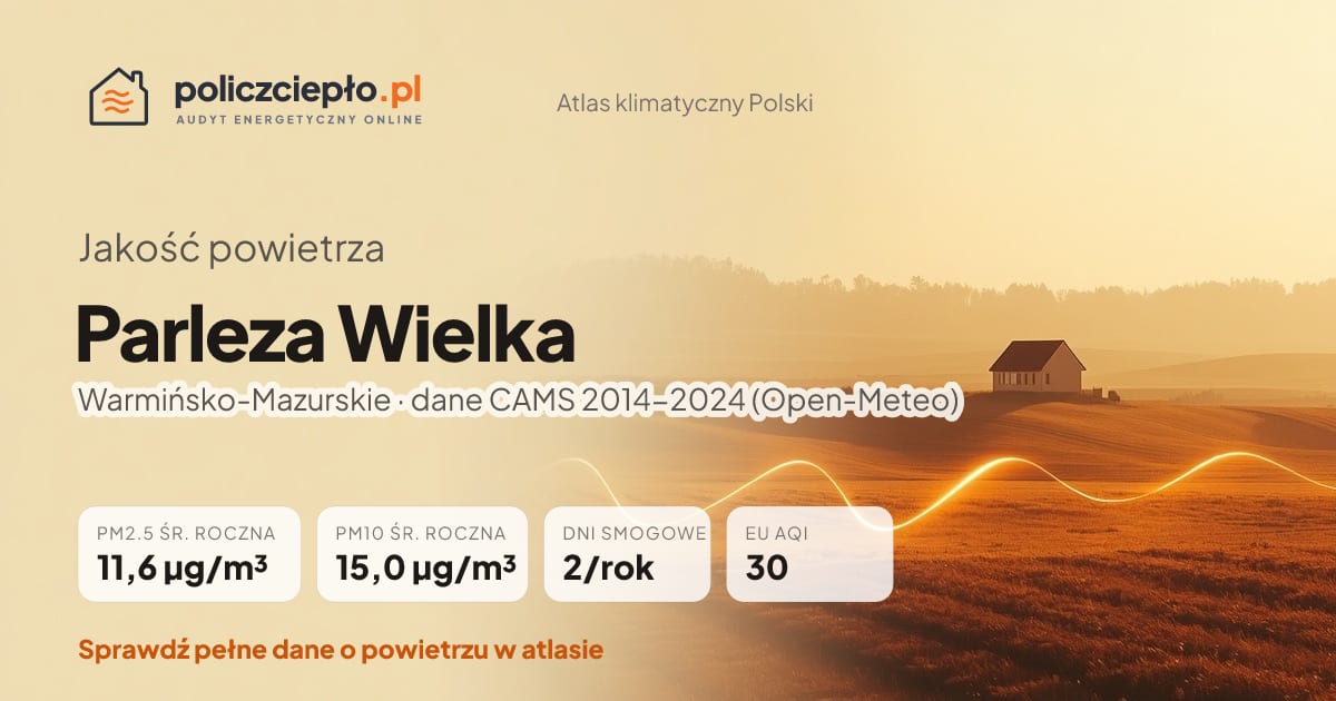 Jakość powietrza Parleza Wielka (Warmińsko-Mazurskie) - infografika: PM2.5 11,6 µg/m³, PM10 15,0 µg/m³, 2 dni smogowych rocznie (CAMS 2014-2024)