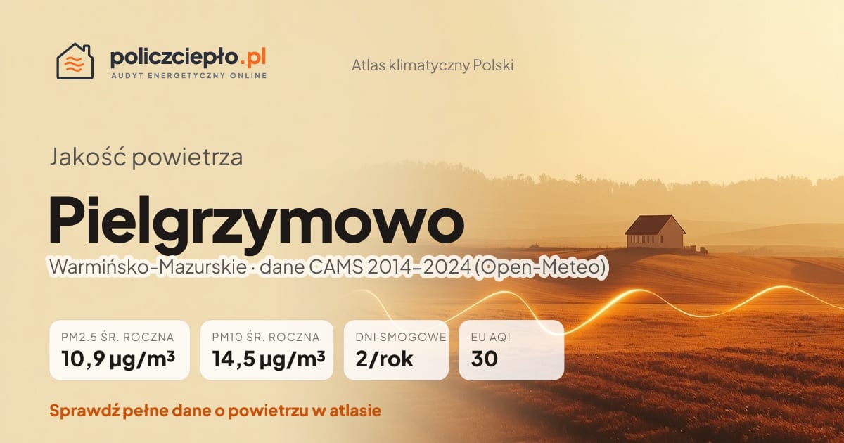 Jakość powietrza Pielgrzymowo (Warmińsko-Mazurskie) - infografika: PM2.5 10,9 µg/m³, PM10 14,5 µg/m³, 2 dni smogowych rocznie (CAMS 2014-2024)