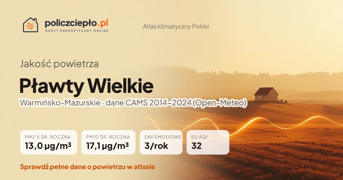 Jakość powietrza Pławty Wielkie (Warmińsko-Mazurskie) - infografika: PM2.5 13,0 µg/m³, PM10 17,1 µg/m³, 3 dni smogowych rocznie (CAMS 2014-2024)