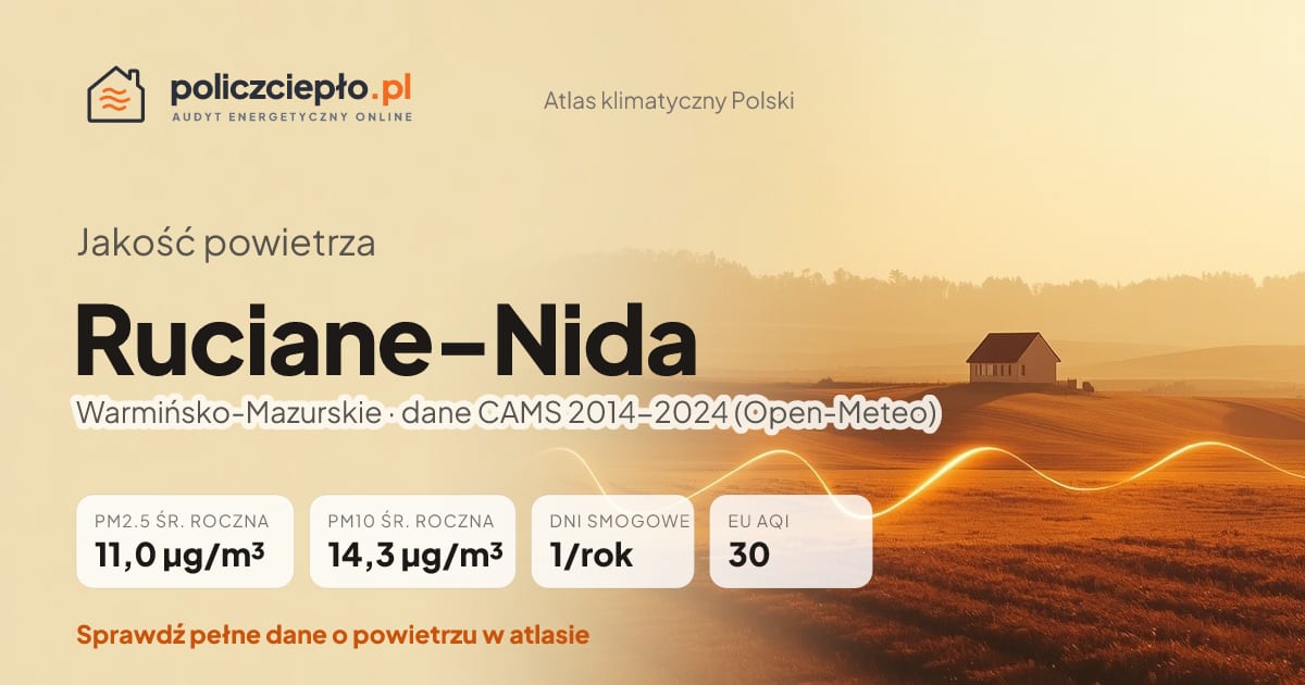 Jakość powietrza Ruciane-Nida (Warmińsko-Mazurskie) - infografika: PM2.5 11,0 µg/m³, PM10 14,3 µg/m³, 1 dni smogowych rocznie (CAMS 2014-2024)
