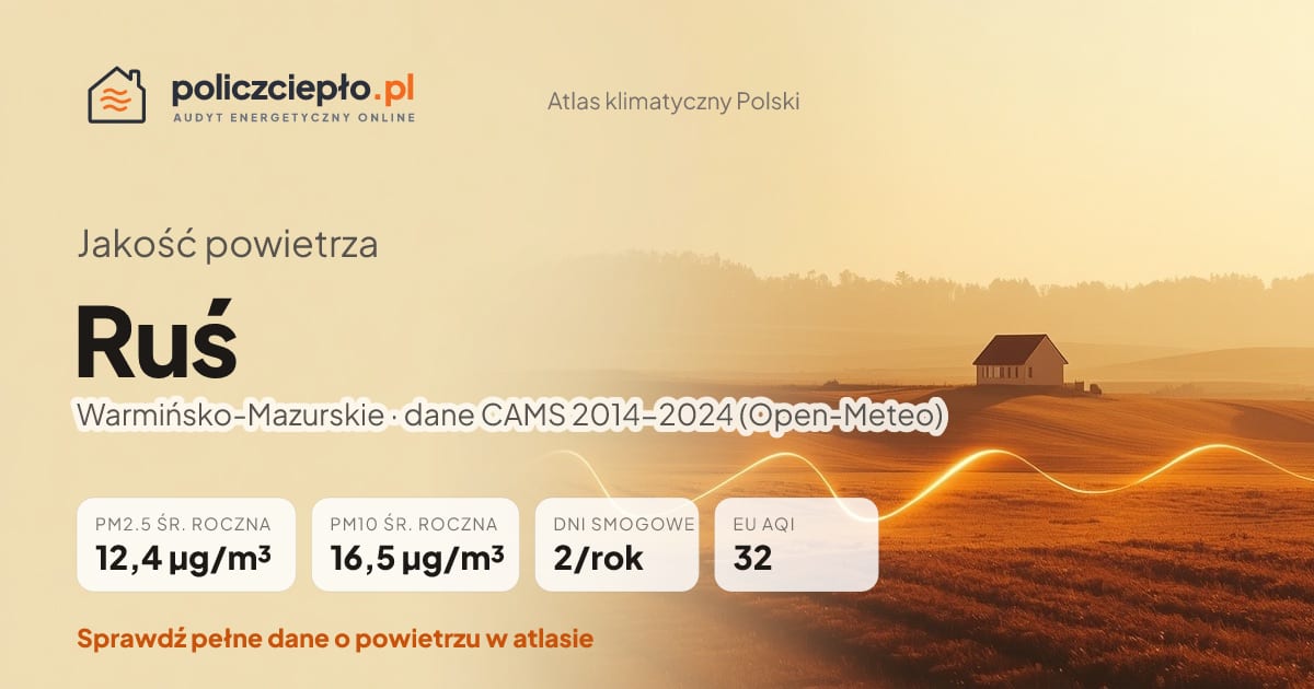 Jakość powietrza Ruś (Warmińsko-Mazurskie) - infografika: PM2.5 12,4 µg/m³, PM10 16,5 µg/m³, 2 dni smogowych rocznie (CAMS 2014-2024)