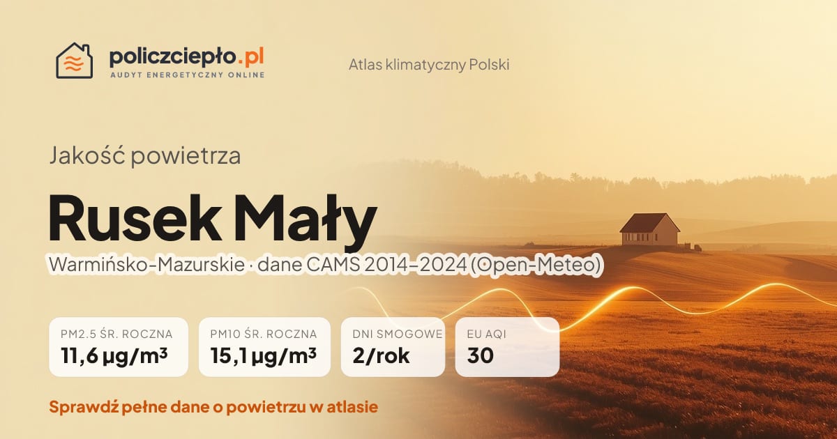 Jakość powietrza Rusek Mały (Warmińsko-Mazurskie) - infografika: PM2.5 11,6 µg/m³, PM10 15,1 µg/m³, 2 dni smogowych rocznie (CAMS 2014-2024)
