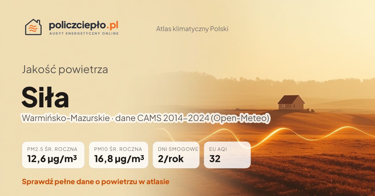 Jakość powietrza Siła (Warmińsko-Mazurskie) - infografika: PM2.5 12,6 µg/m³, PM10 16,8 µg/m³, 2 dni smogowych rocznie (CAMS 2014-2024)